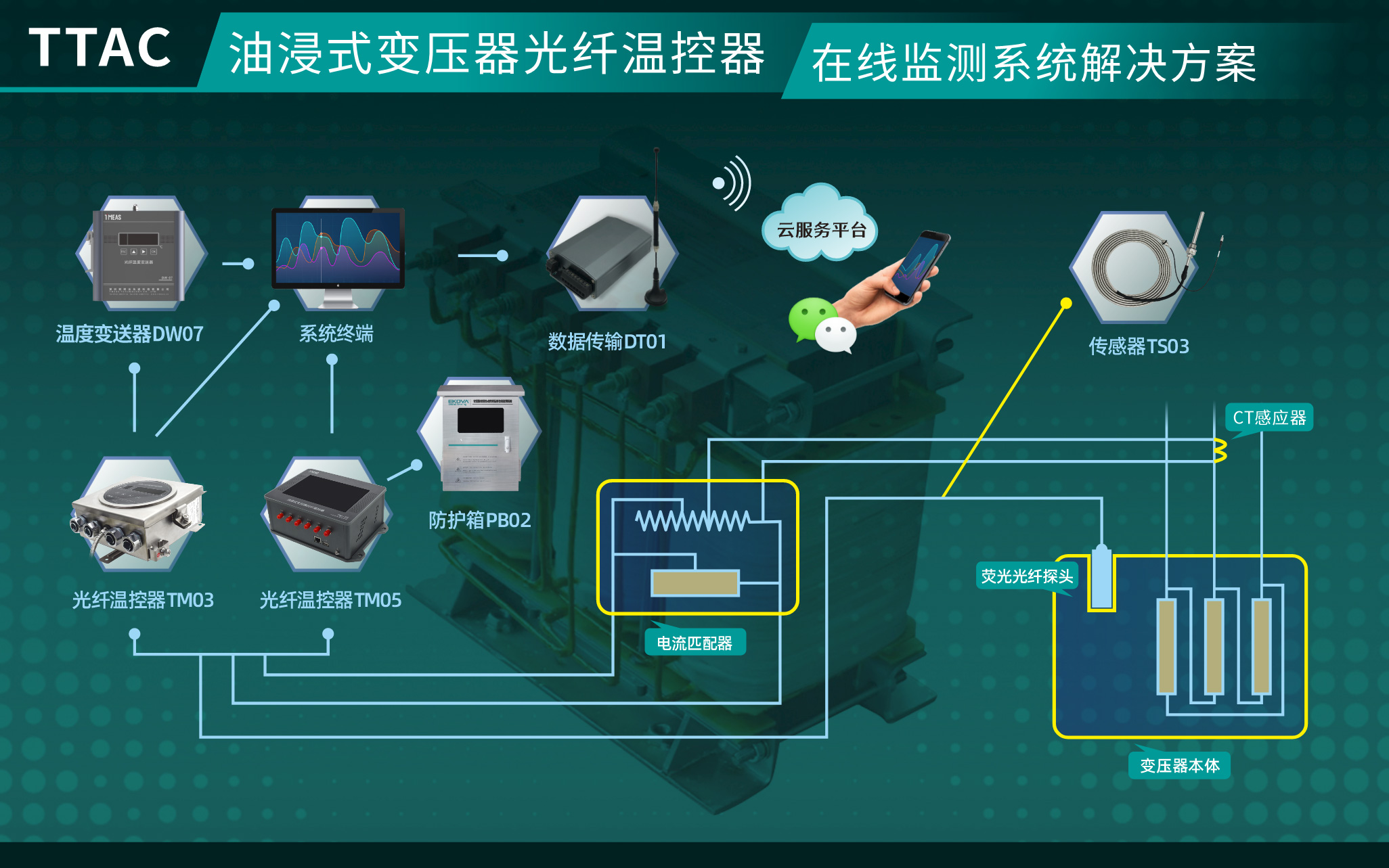 油浸式变压器光纤温控器在线监测系统（TTAC）