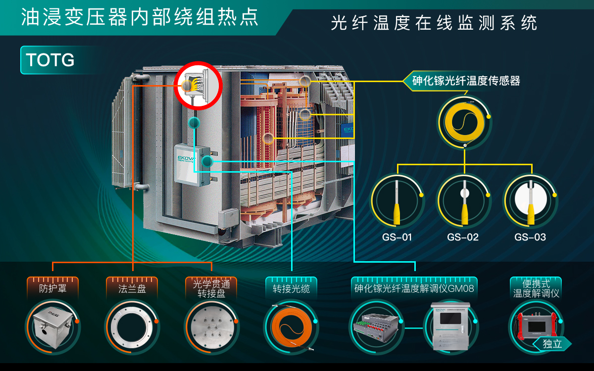 油浸变压器内部绕组热点光纤温度在线监测系统（TOTG）